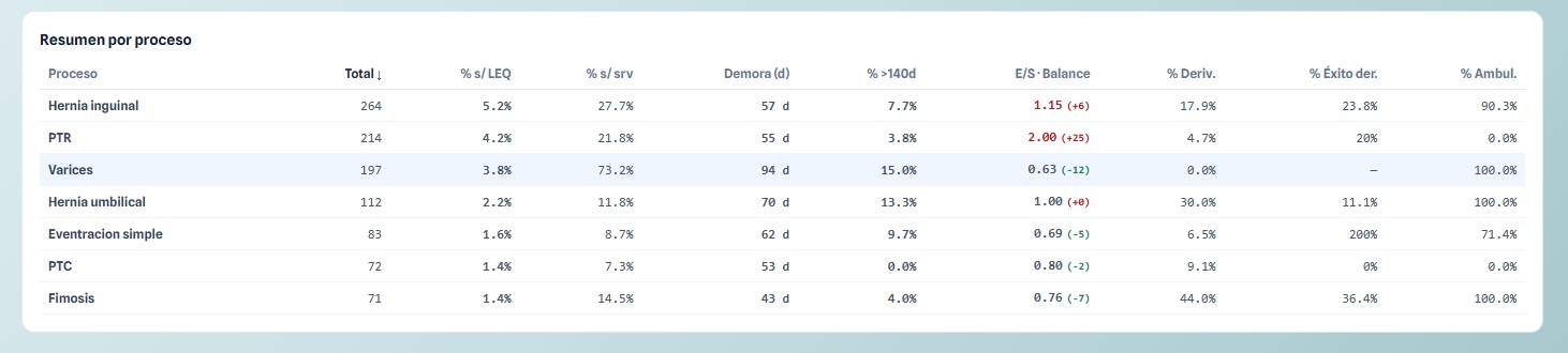 Tabla de procedimientos frecuentes