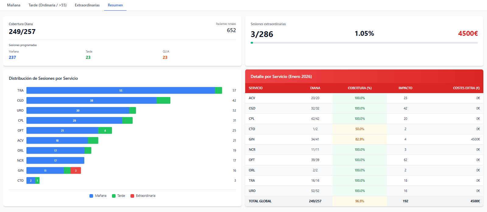 Dashboard resumen de programación