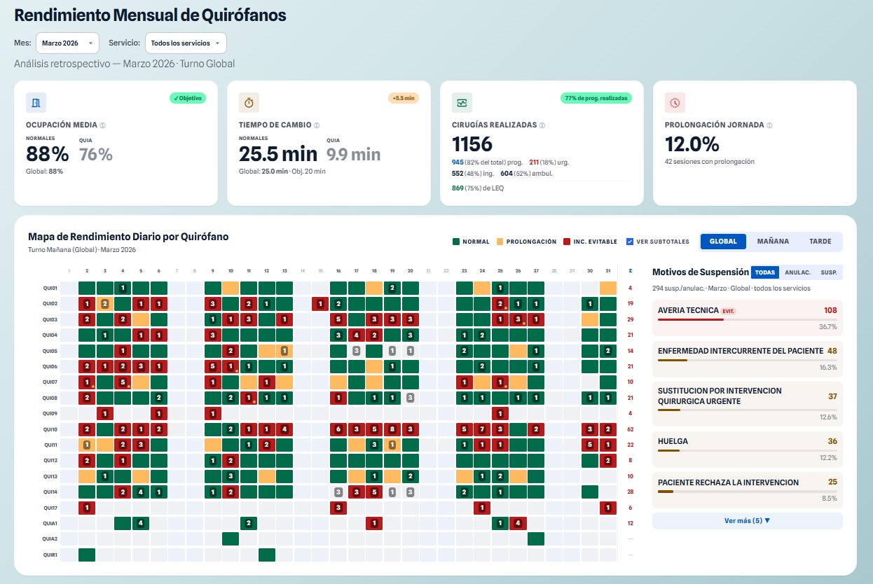 Mapa global de rendimiento quirúrgico